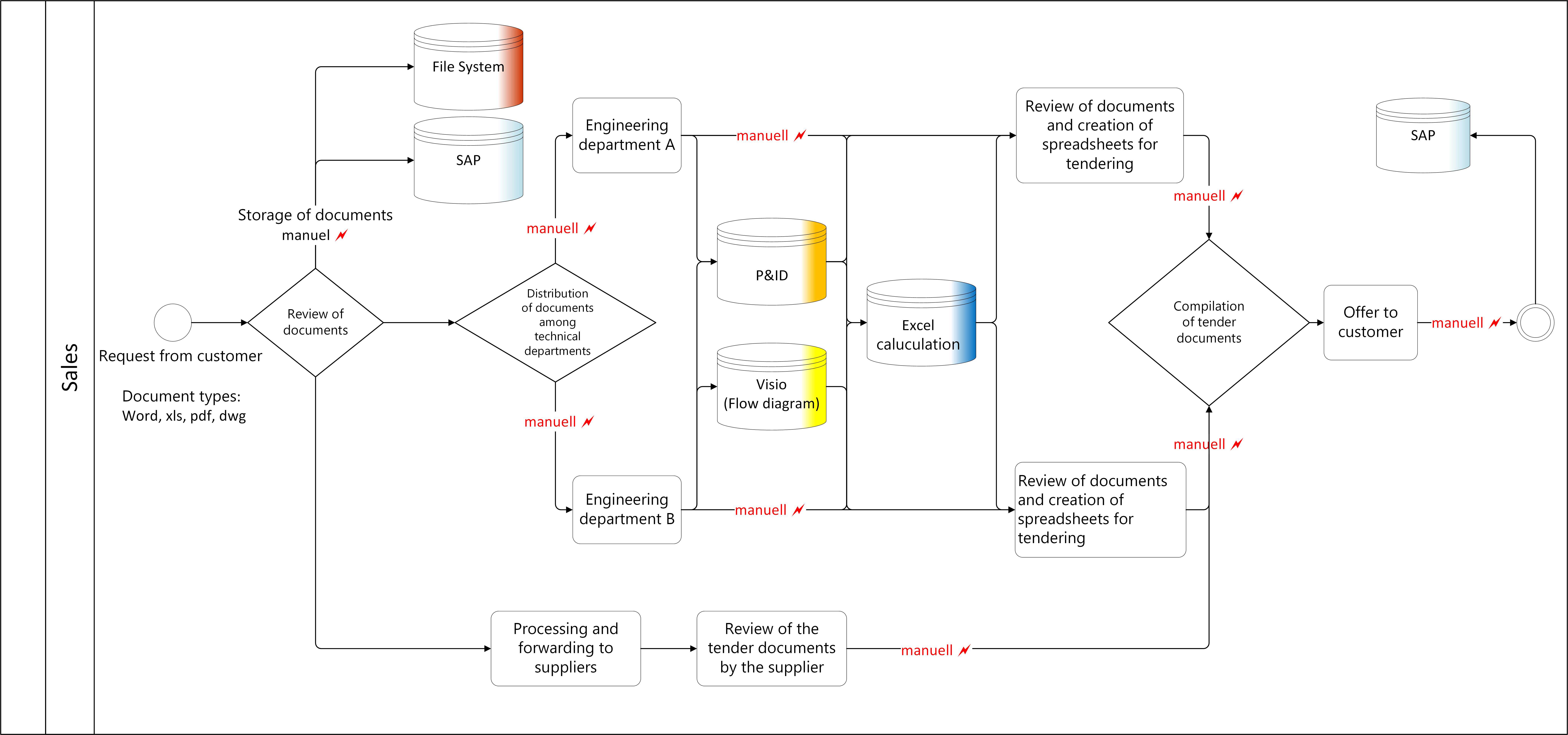 Molte interruzioni del sistema e molto lavoro manuale: processo di elaborazione del preventivo complesso senza l'archiviazione dati centrale di EB