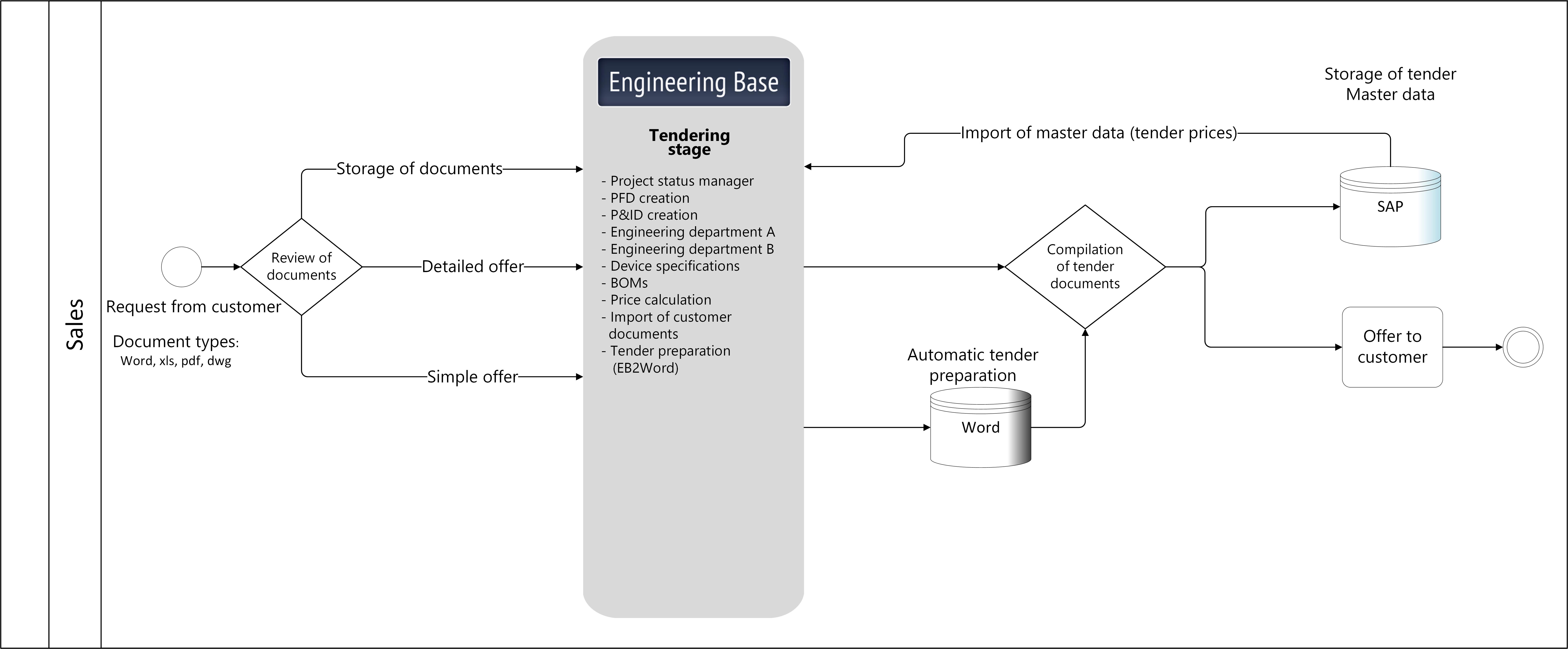 Reducción del proceso de oferta con Engineering Base: sin trabajo manual ni discontinuidades en el sistema en una base de datos central 